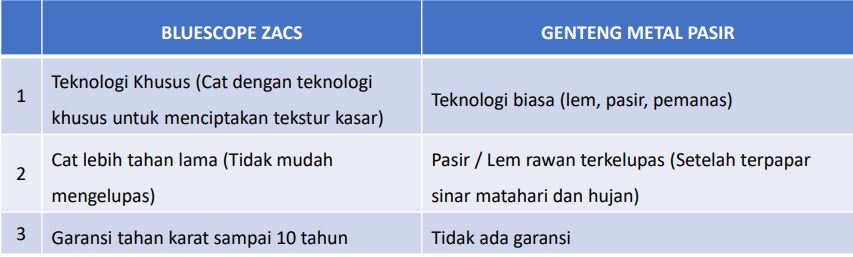 Perbedaan Genteng Metal Pasir dan Genteng Metal Spandek